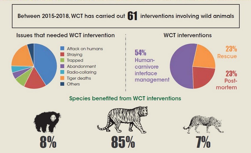 HumanWildlife Interface Management Wildlife Conservation Trust
